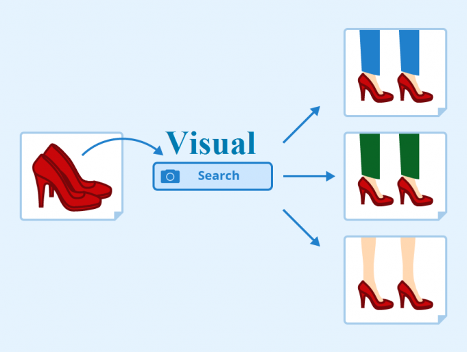 Why Visual Search Matters and How it Works