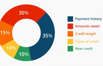 An Overview of the Difference between Credit Score and Fico Score credit-score-vs-fico-score