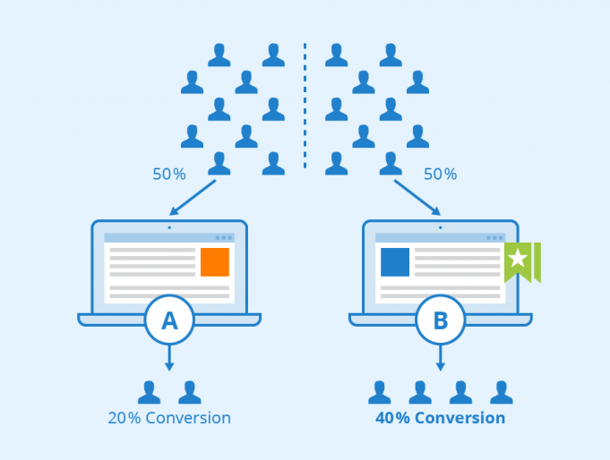 Everything about Reevaluating A/B Testing as a Strategy